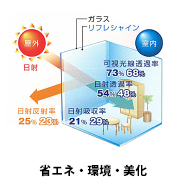 省エネ・環境・美化